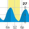 Port Washington tide chart for Wednesday, November 27, 2024