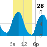 Port Washington tide chart for Thursday, November 28, 2024