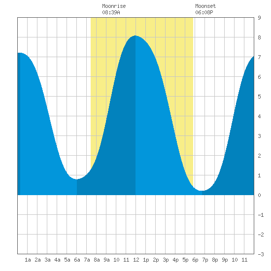 Port Washington tide chart for Saturday, November 2, 2024