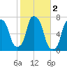 Port Washington tide chart for Saturday, November 2, 2024