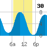 Port Washington tide chart for Saturday, November 30, 2024