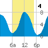 Port Washington tide chart for Monday, November 4, 2024