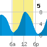 Port Washington tide chart for Tuesday, November 5, 2024