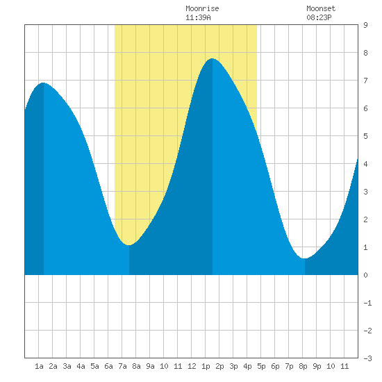 Port Washington tide chart for Wednesday, November 6, 2024