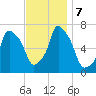 Port Washington tide chart for Thursday, November 7, 2024