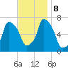 Port Washington tide chart for Friday, November 8, 2024