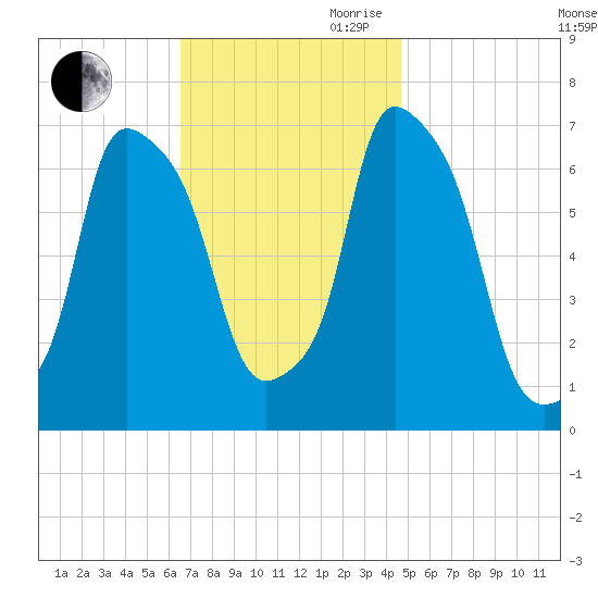 Port Washington tide chart for Saturday, November 9, 2024