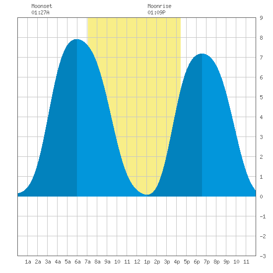Port Washington tide chart for Tuesday, December 10, 2024