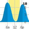 Port Washington tide chart for Tuesday, December 10, 2024