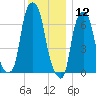 Port Washington tide chart for Thursday, December 12, 2024