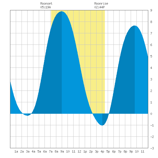 Port Washington tide chart for Friday, December 13, 2024