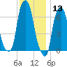 Port Washington tide chart for Friday, December 13, 2024