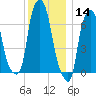 Port Washington tide chart for Saturday, December 14, 2024