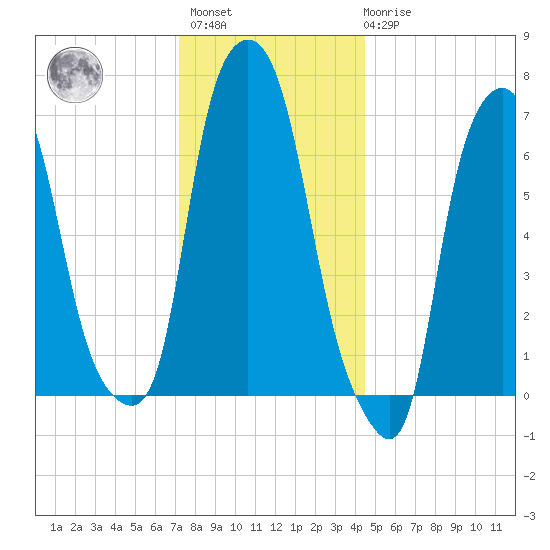 Port Washington tide chart for Sunday, December 15, 2024
