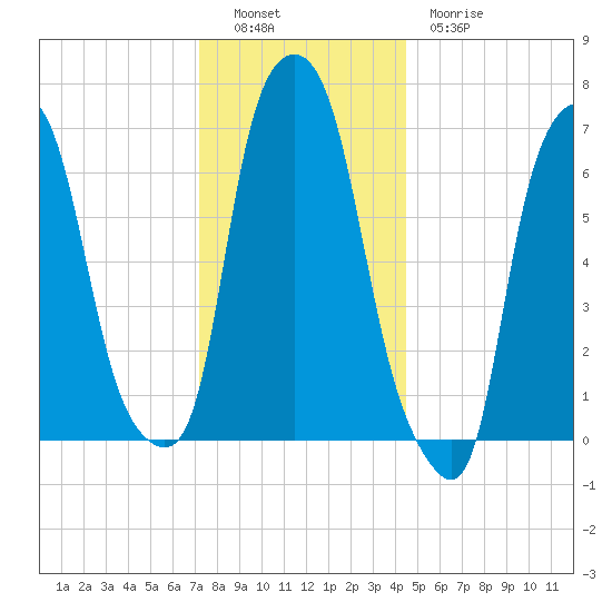 Port Washington tide chart for Monday, December 16, 2024