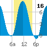 Port Washington tide chart for Monday, December 16, 2024