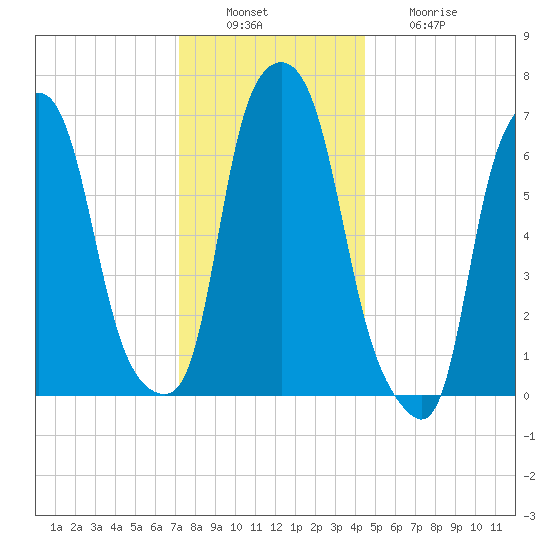 Port Washington tide chart for Tuesday, December 17, 2024