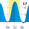 Port Washington tide chart for Tuesday, December 17, 2024