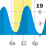 Port Washington tide chart for Thursday, December 19, 2024