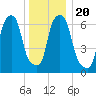 Port Washington tide chart for Friday, December 20, 2024