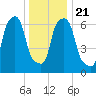 Port Washington tide chart for Saturday, December 21, 2024