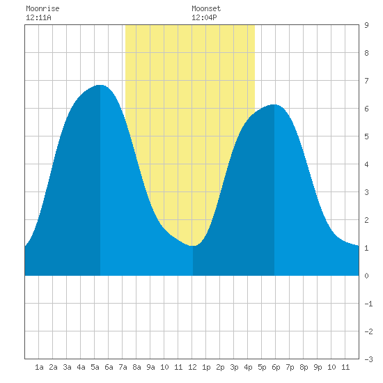 Port Washington tide chart for Monday, December 23, 2024