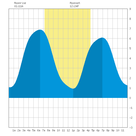 Port Washington tide chart for Tuesday, December 24, 2024