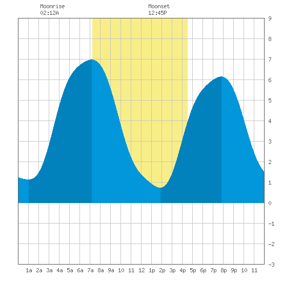Port Washington tide chart for Wednesday, December 25, 2024