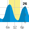 Port Washington tide chart for Thursday, December 26, 2024