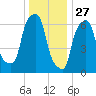 Port Washington tide chart for Friday, December 27, 2024