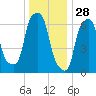 Port Washington tide chart for Saturday, December 28, 2024