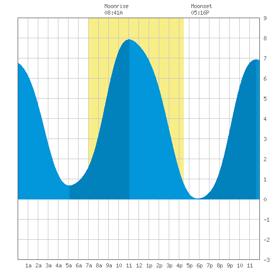 Port Washington tide chart for Monday, December 2, 2024