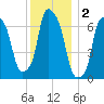 Port Washington tide chart for Monday, December 2, 2024