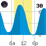 Port Washington tide chart for Monday, December 30, 2024
