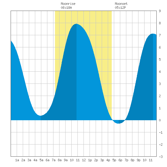 Port Washington tide chart for Tuesday, December 31, 2024