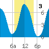 Port Washington tide chart for Tuesday, December 3, 2024