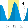 Port Washington tide chart for Wednesday, December 4, 2024