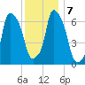 Port Washington tide chart for Saturday, December 7, 2024