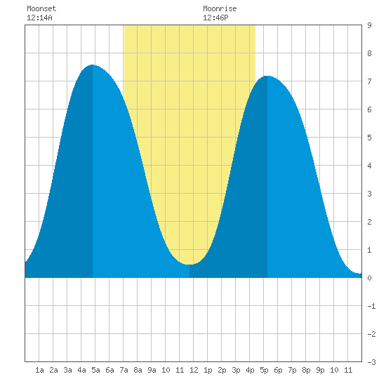 Port Washington tide chart for Monday, December 9, 2024