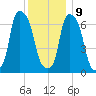 Port Washington tide chart for Monday, December 9, 2024