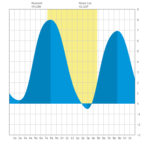 Port Washington tide chart for Friday, January 10, 2025