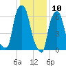 Port Washington tide chart for Friday, January 10, 2025