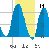 Port Washington tide chart for Saturday, January 11, 2025