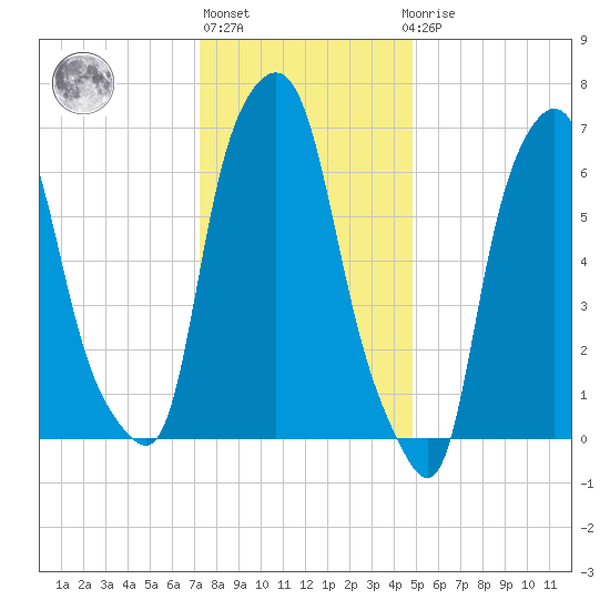 Port Washington tide chart for Monday, January 13, 2025