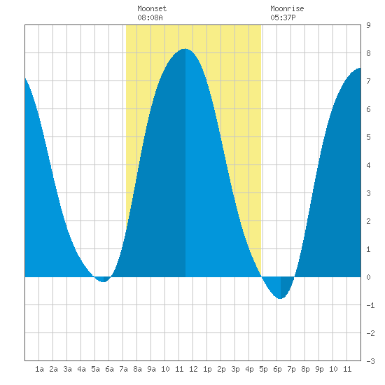 Port Washington tide chart for Tuesday, January 14, 2025