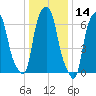 Port Washington tide chart for Tuesday, January 14, 2025