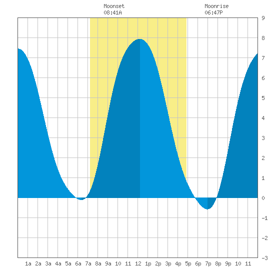Port Washington tide chart for Wednesday, January 15, 2025
