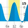 Port Washington tide chart for Wednesday, January 15, 2025