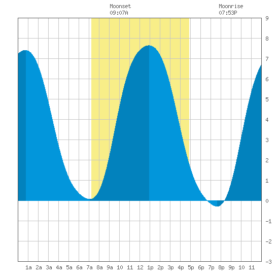 Port Washington tide chart for Thursday, January 16, 2025