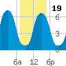 Port Washington tide chart for Sunday, January 19, 2025